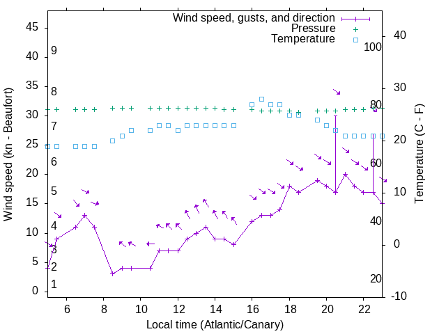 Weather graph