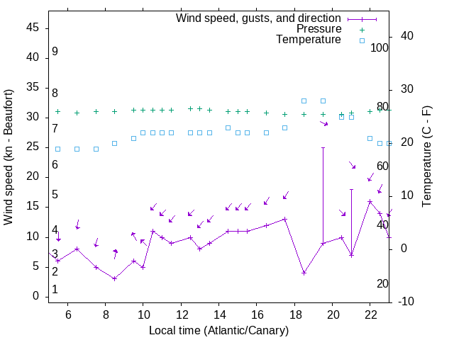 Weather graph