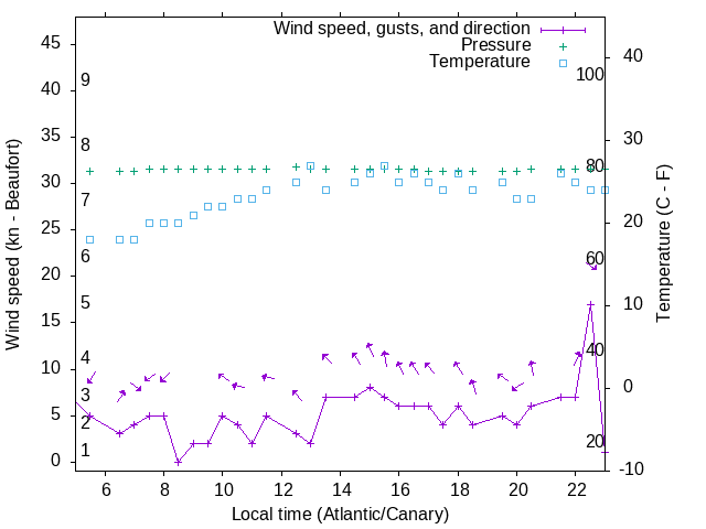 Weather graph