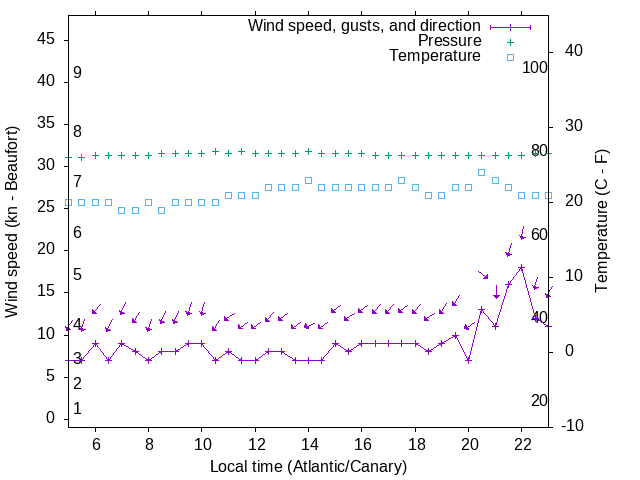 Weather graph