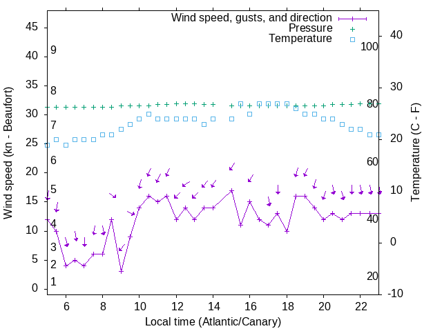 Weather graph