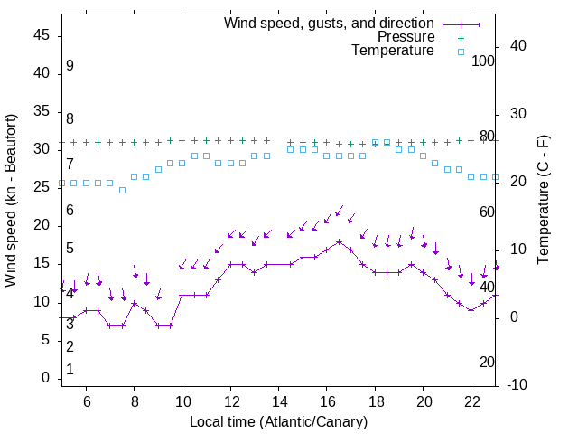 Weather graph