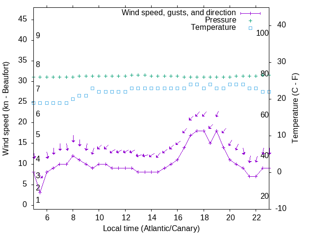 Weather graph