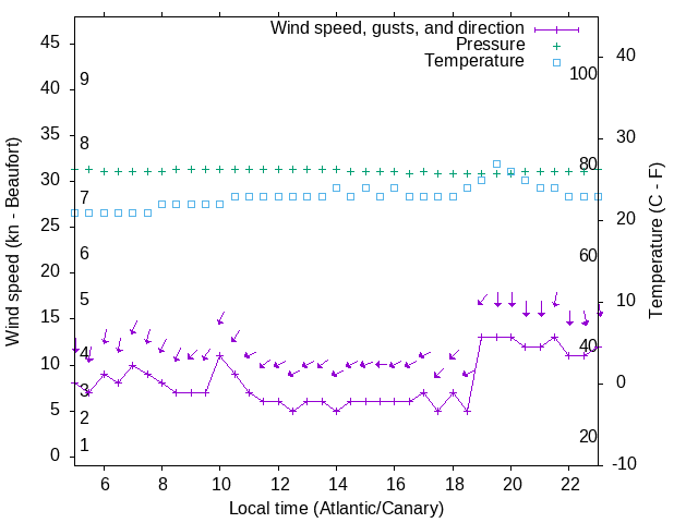 Weather graph