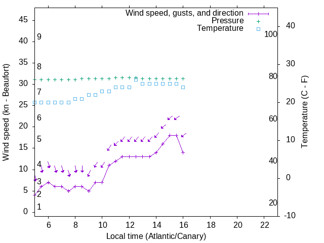 Weather graph