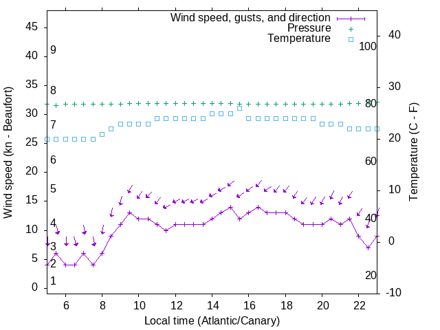 Weather graph