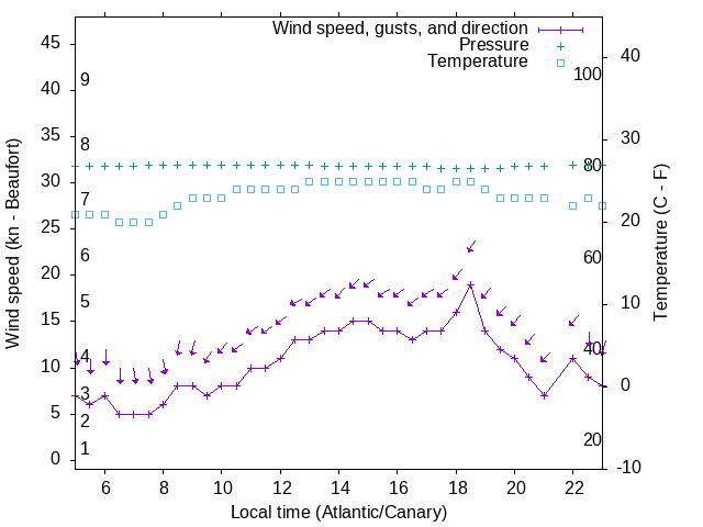 Weather graph