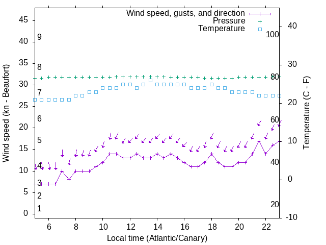 Weather graph