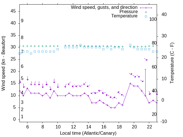 Weather graph