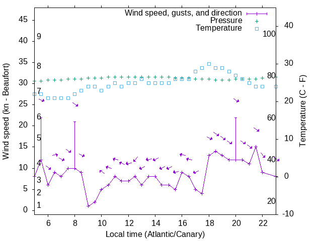 Weather graph