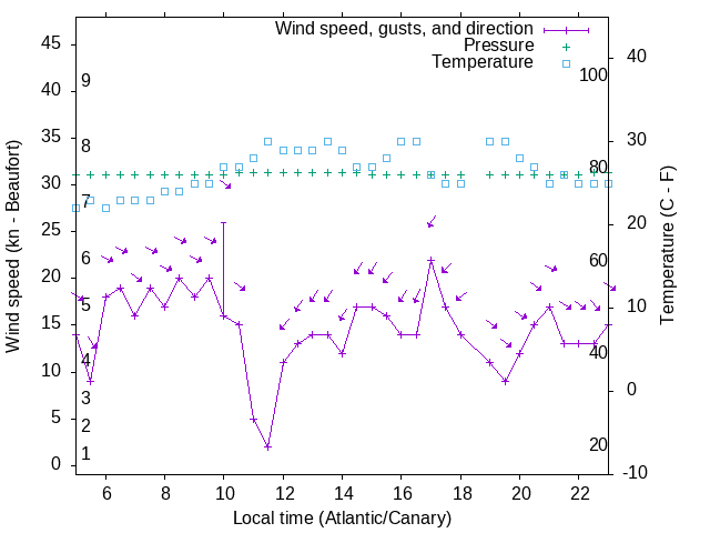 Weather graph