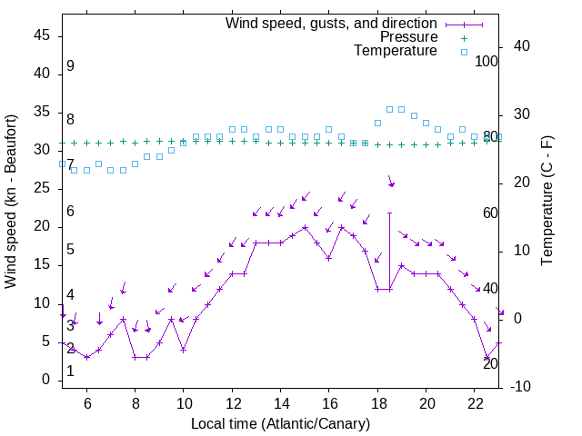 Weather graph