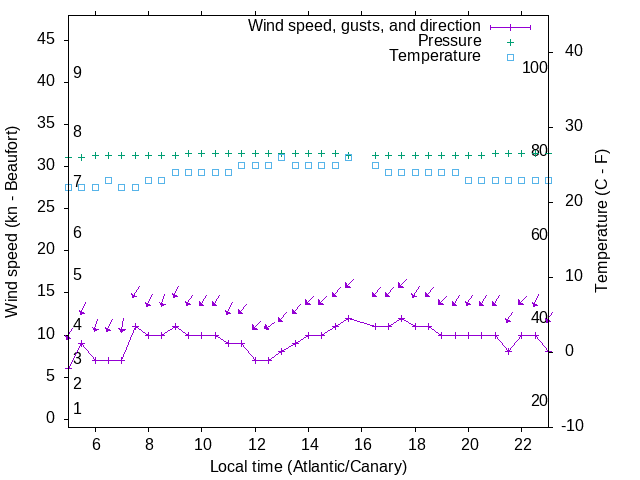 Weather graph