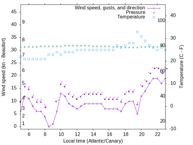 Weather graph