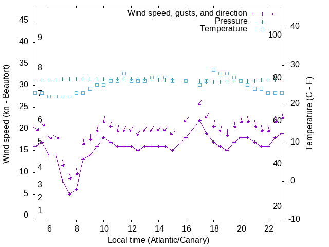 Weather graph