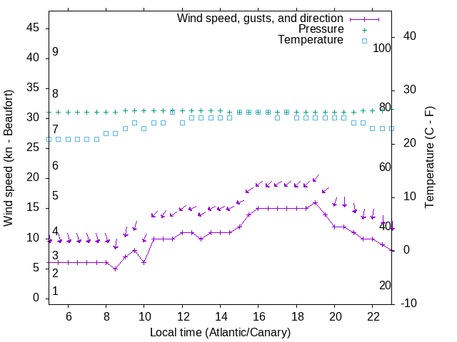 Weather graph