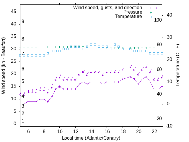 Weather graph