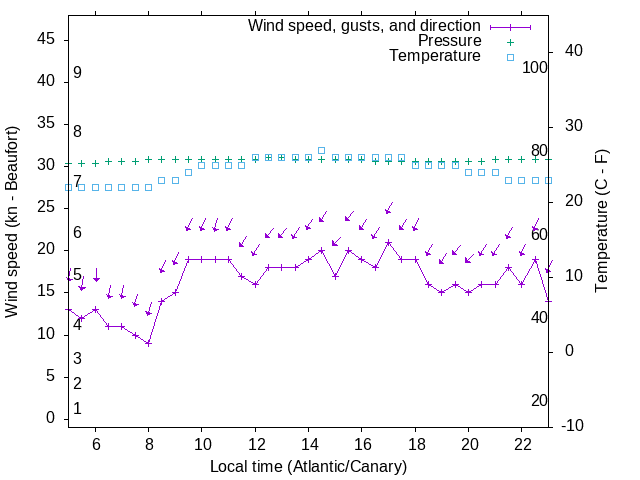 Weather graph