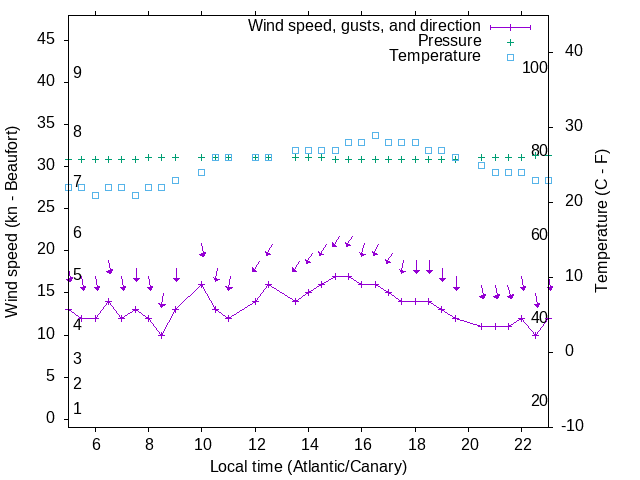 Weather graph