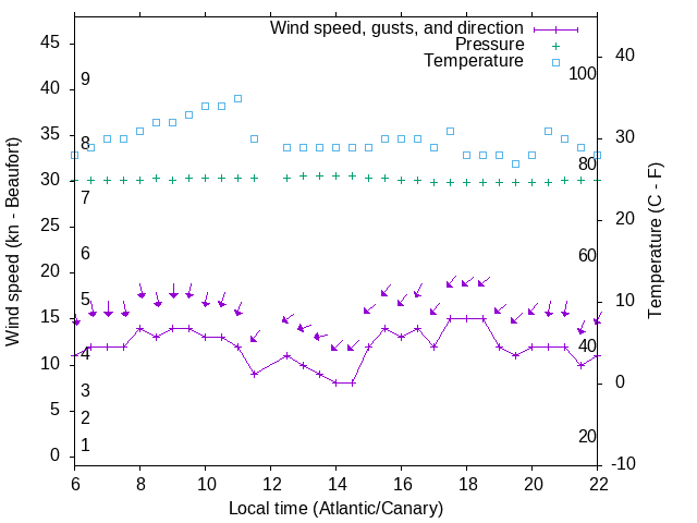 Weather graph
