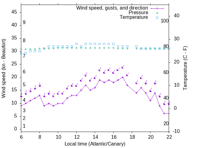 Weather graph