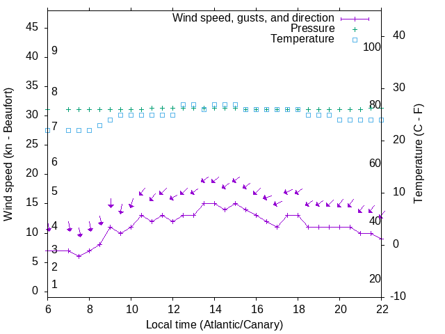 Weather graph