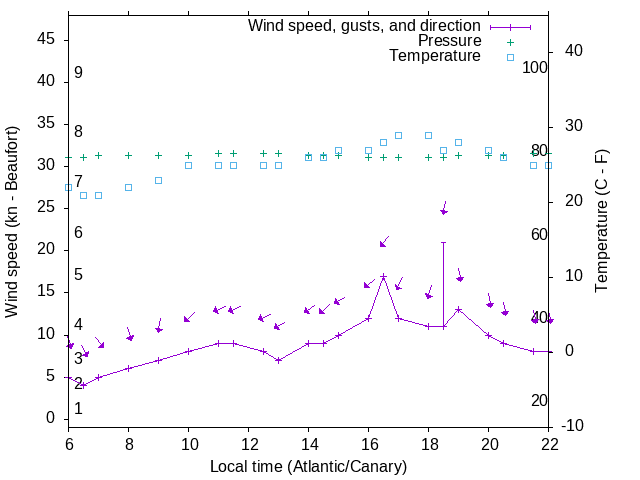 Weather graph