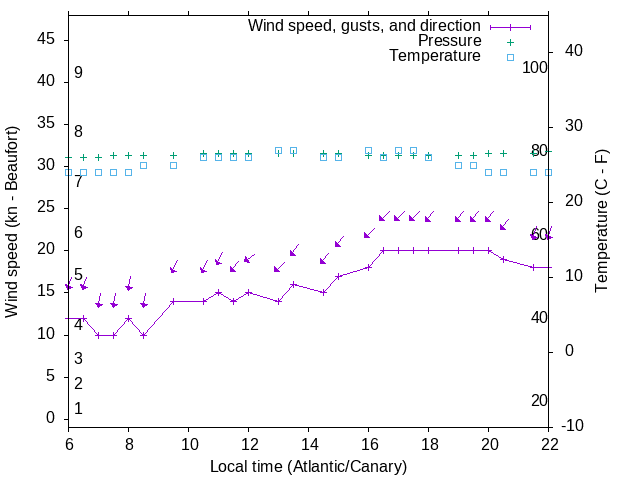 Weather graph