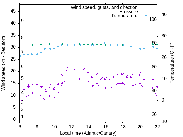 Weather graph