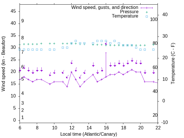 Weather graph