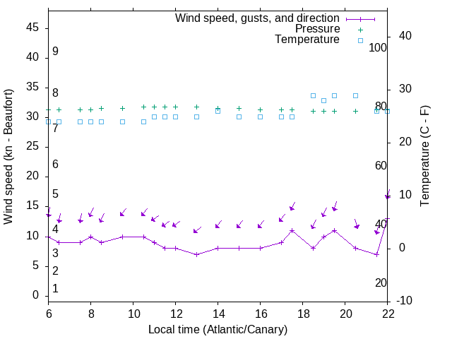 Weather graph