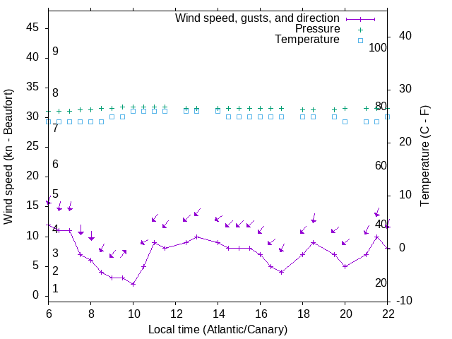 Weather graph