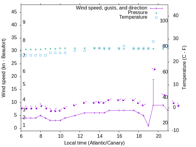 Weather graph
