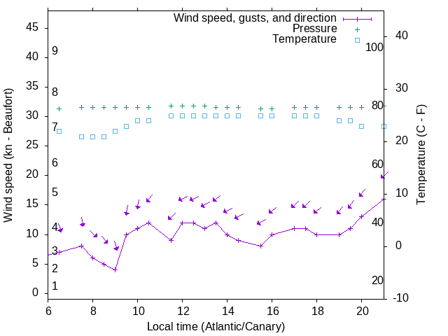 Weather graph