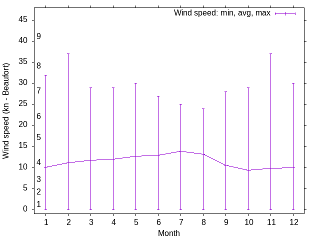 Wind wind trends over the year