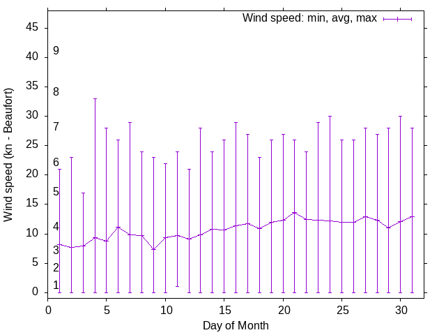 Monthly wind variation chart