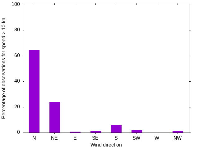 Monthly wind direction chart