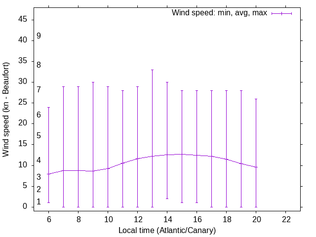 Daily wind variation chart
