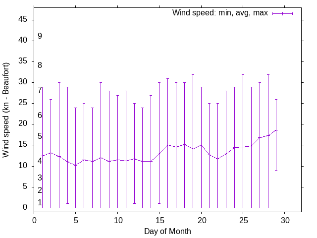 Monthly wind variation chart