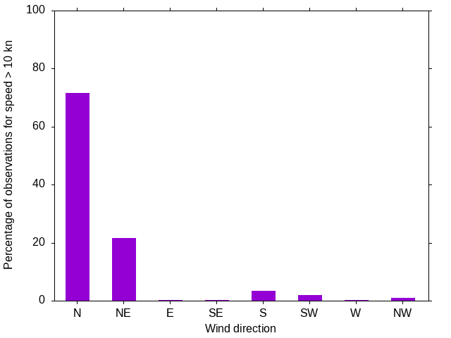Monthly wind direction chart