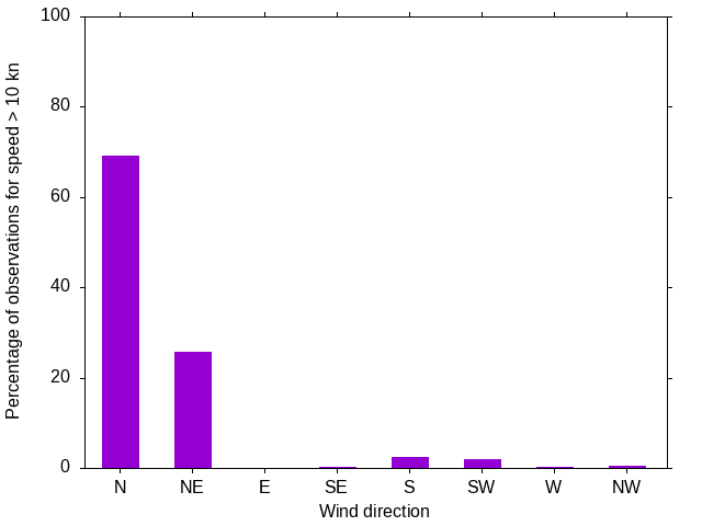 Monthly wind direction chart