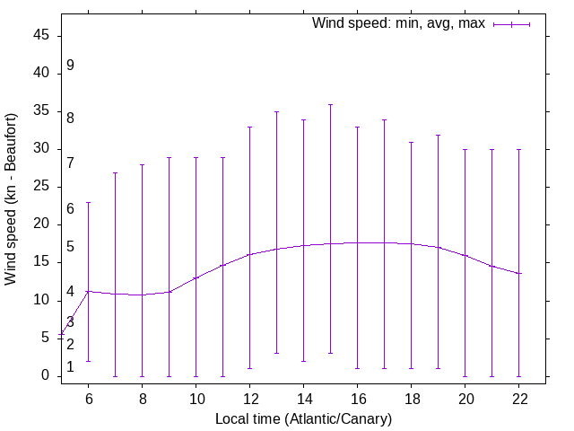 Daily wind variation chart