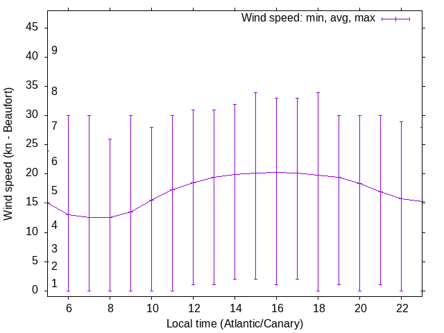 Daily wind variation chart