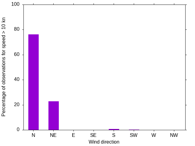 Monthly wind direction chart