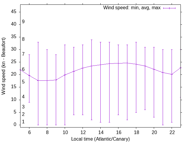 Daily wind variation chart