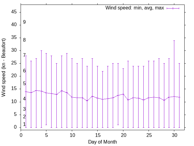 Monthly wind variation chart