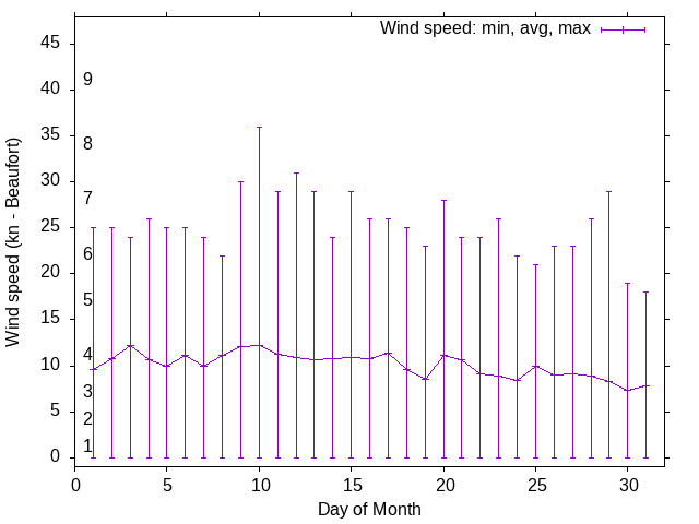 Monthly wind variation chart