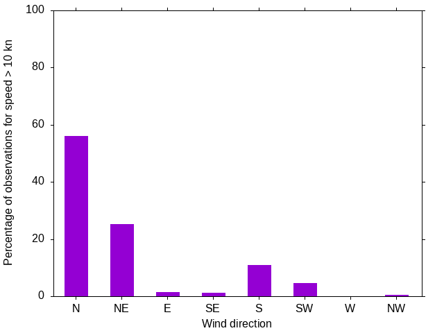 Monthly wind direction chart