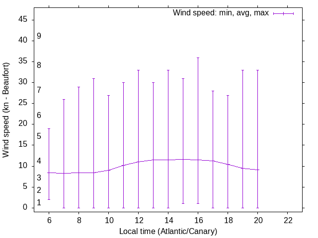 Daily wind variation chart
