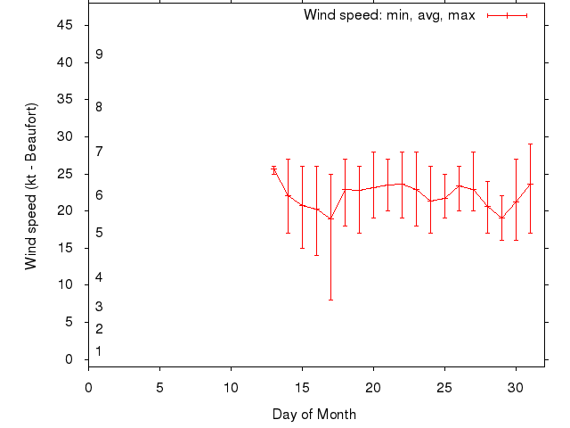 Monthly wind variation chart